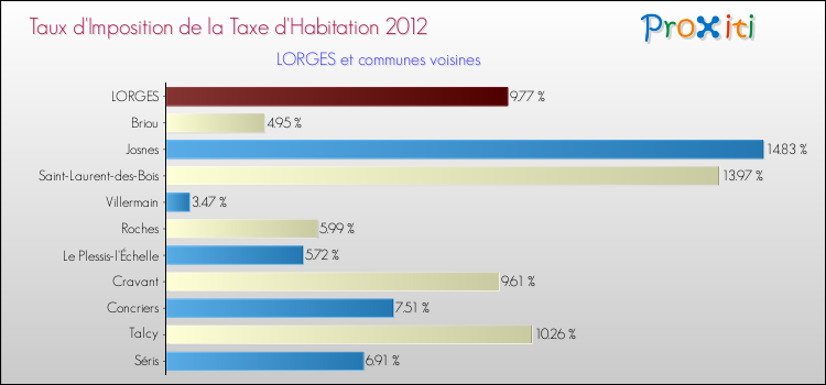 Taux d'imposition de la taxe d'habitation 2012 pour LORGES et les communes proches Comparaison des taux d'imposition de la taxe d'habitation 2012 pour LORGES et les communes voisines