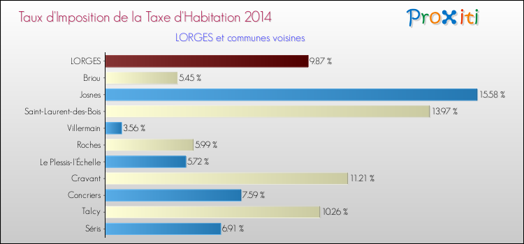 Taux d'imposition de la taxe d'habitation 2014 pour LORGES et les communes proches Comparaison des taux d'imposition de la taxe d'habitation 2014 pour LORGES et les communes voisines