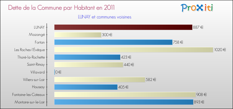 Dette par habitant de la commune en 2011 pour LUNAY et les communes proches Comparaison de la dette par habitant de la commune en 2011 pour LUNAY et les communes voisines
