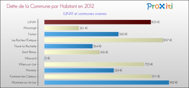 Dette par habitant de la commune en 2012 pour LUNAY et les communes proches Comparaison de la dette par habitant de la commune en 2012 pour LUNAY et les communes voisines