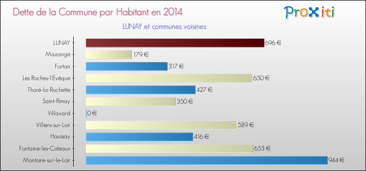 Dette par habitant de la commune en 2014 pour LUNAY et les communes proches Comparaison de la dette par habitant de la commune en 2014 pour LUNAY et les communes voisines