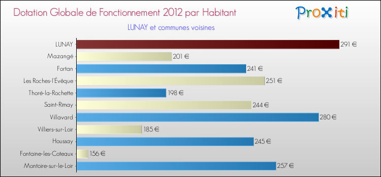 Montant des dotations globales de fonctionnement DGF par Habitant pour LUNAY et les communes proches Comparaison des des dotations globales de fonctionnement DGF par habitant pour LUNAY et les communes voisines