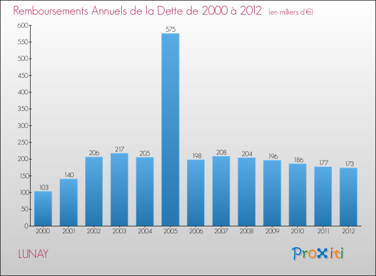 Evolution de l'annuité de la dette pour la commune de LUNAY de 2000 à 2012 Annuités de la dette pour LUNAY de 2000 à 2012
