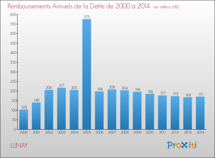 Evolution de l'annuité de la dette pour la commune de LUNAY de 2000 à 2014 Annuités de la dette pour LUNAY de 2000 à 2014