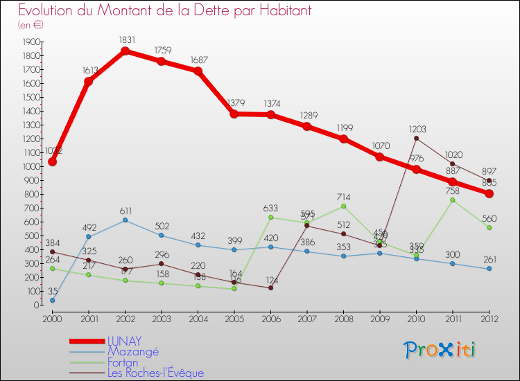 Evolution de la dette par habitant pour la commune de LUNAY et les communes proches de 2000 à 2012 Comparaison de la dette par habitant pour LUNAY et les communes voisines de 2000 à 2012