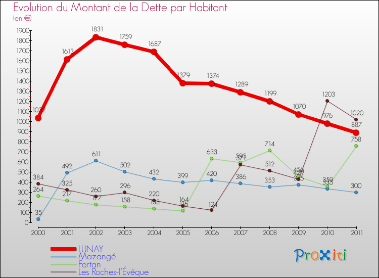 Evolution de la dette par habitant pour la commune de LUNAY et les communes proches Comparaison de la dette par habitant pour LUNAY et les communes voisines