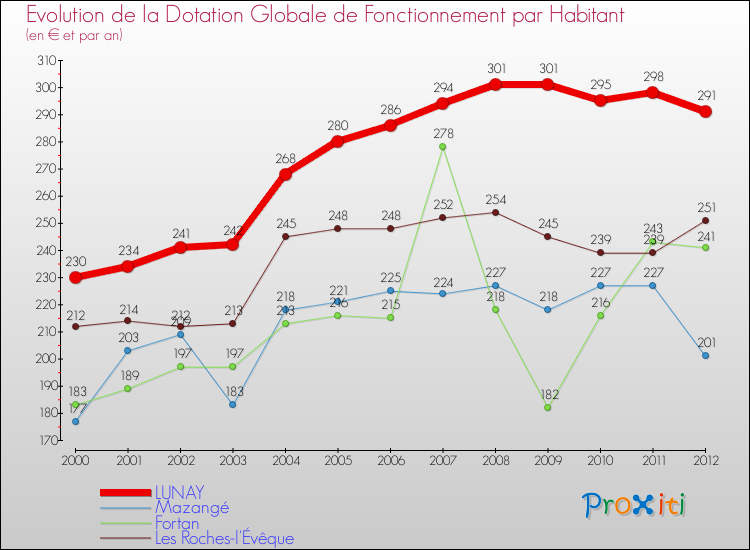 Evolution et montant de la dotation globale de fonctionnement par Habitant pour LUNAY et les communes proches Comparaison des dotations globales de fonctionnement par habitant pour LUNAY et les communes voisines