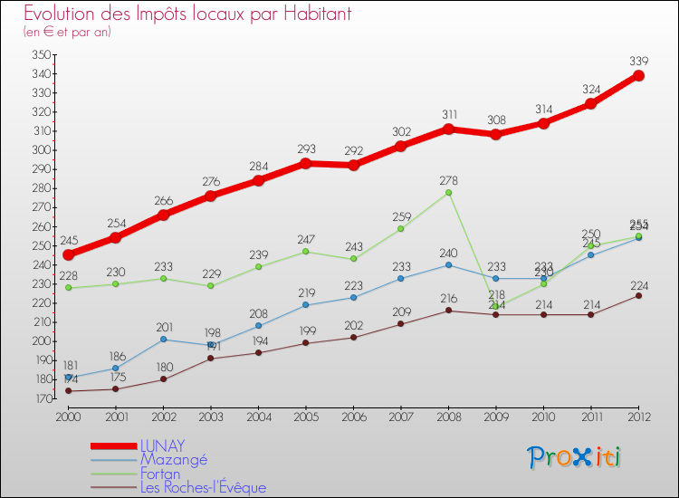 Evolution et montant des impôts locaux par Habitant pour LUNAY et les communes proches Comparaison des impôts locaux par habitant pour LUNAY et les communes voisines