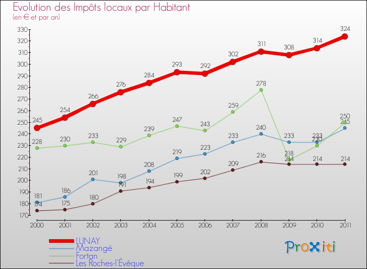 Evolution et montant des impôts locaux par Habitant pour LUNAY et les communes proches Comparaison des impôts locaux par habitant pour LUNAY et les communes voisines