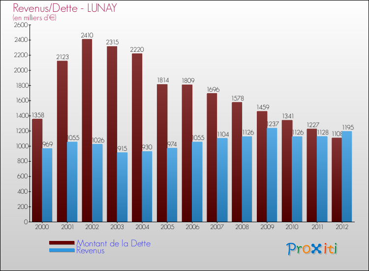 Evolution comparée de la dette et des revenus pour la commune de LUNAY de 2000 à 2012 Comparaison de la dette et des revenus pour LUNAY de 2000 à 2012
