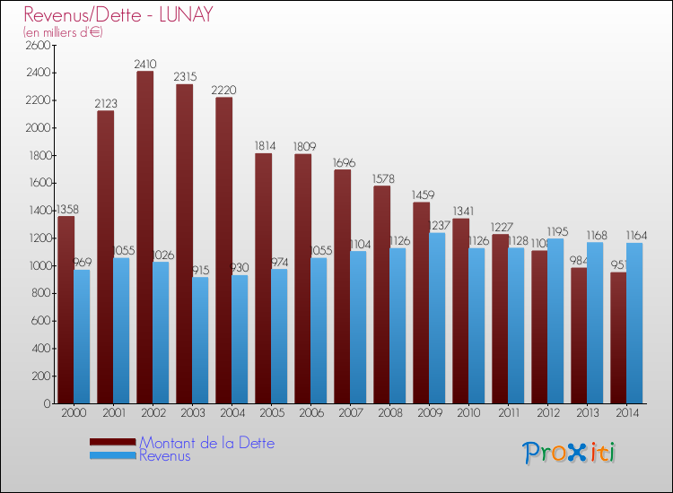 Evolution comparée de la dette et des revenus pour la commune de LUNAY de 2000 à 2014 Comparaison de la dette et des revenus pour LUNAY de 2000 à 2014
