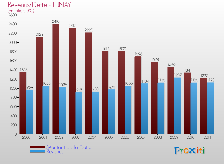 Evolution comparée de la dette et des revenus pour la commune de LUNAY de 2000 à 2011 Comparaison de la dette et des revenus pour LUNAY de 2000 à 2011
