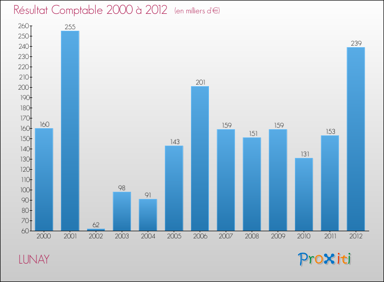 Evolution du résultat comptable pour la commune de LUNAY de 2000 à 2012 Evolution du résultat comptable pour LUNAY de 2000 à 2012