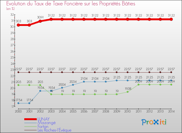 Evolution du taux de la taxe foncière sur le bati pour LUNAY et les communes proches de 2000 à 2014 Comparaison des taux de taxe foncière sur le bati pour LUNAY et les communes voisines de 2000 à 2014