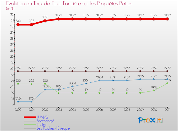 Evolution du taux de la taxe foncière sur le bati pour LUNAY et les communes proches Comparaison des taux de taxe foncière sur le bati pour LUNAY et les communes voisines