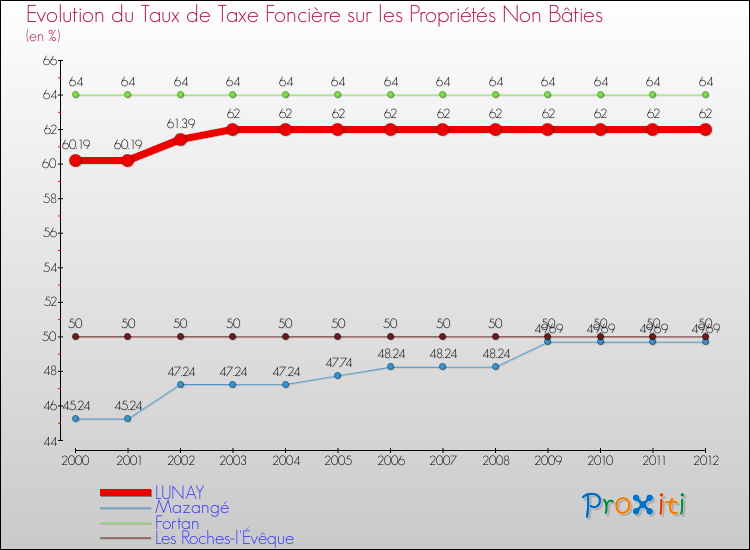 Evolution du taux de la taxe foncière sur les immeubles et terrains non batis pour LUNAY et les communes proches de 2000 à 2012 Comparaison des taux de la taxe foncière sur les immeubles et terrains non batis pour LUNAY et les communes voisines de 2000 à 2012