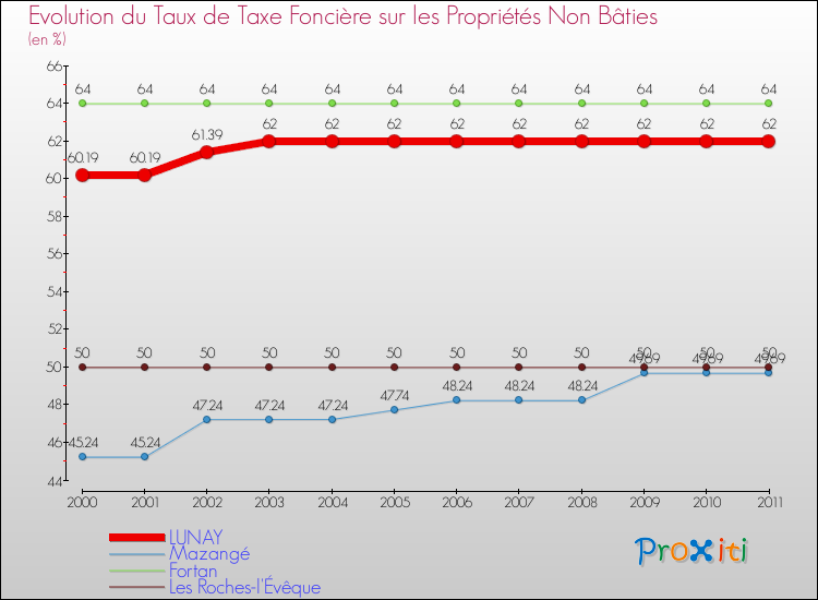 Evolution du taux de la taxe foncière sur les immeubles et terrains non batis pour LUNAY et les communes proches Comparaison des taux de la taxe foncière sur les immeubles et terrains non batis pour LUNAY et les communes voisines