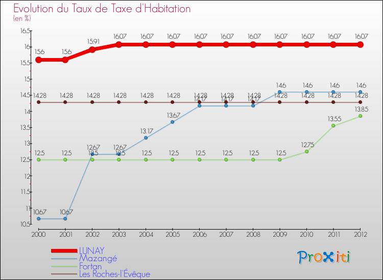 Evolution du taux de la taxe d'habitation pour LUNAY et les communes proches Comparaison des taux de la taxe d'habitation pour LUNAY et les communes voisines