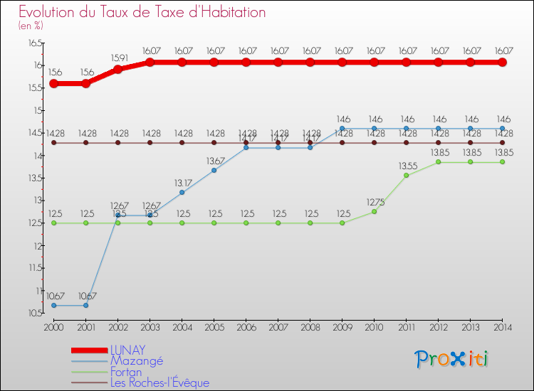 Evolution du taux de la taxe d'habitation pour LUNAY et les communes proches de 2000 à 2014 Comparaison des taux de la taxe d'habitation pour LUNAY et les communes voisines de 2000 à 2014