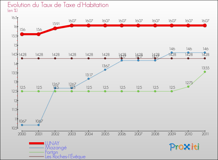 Evolution du taux de la taxe d'habitation pour LUNAY et les communes proches Comparaison des taux de la taxe d'habitation pour LUNAY et les communes voisines