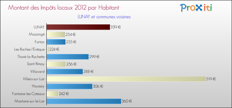Montant des impôts locaux par Habitant pour LUNAY et les communes proches Comparaison des impôts locaux par habitant pour LUNAY et les communes voisines
