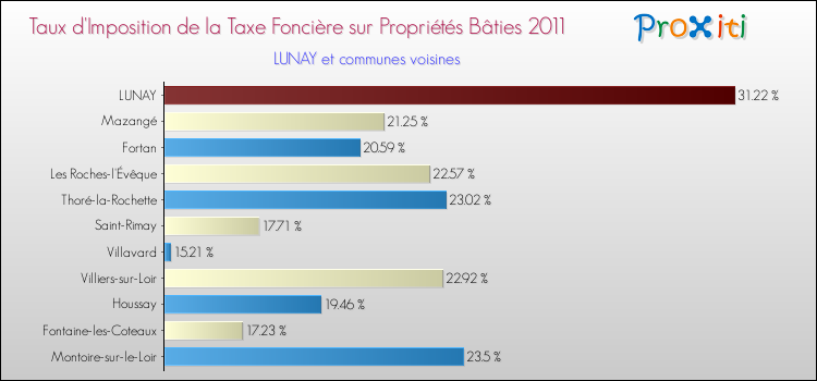 Taux d'imposition de la taxe foncière sur le bati 2011 pour LUNAY et les communes proches Comparaison des taux d'imposition de la taxe foncière sur le bati 2011 pour LUNAY et les communes voisines
