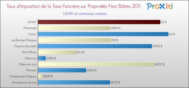 Taux d'imposition de la taxe foncière sur les immeubles et terrains non batis 2011 pour LUNAY et les communes proches Comparaison des taux d'imposition de la taxe foncière sur les immeubles et terrains non batis 2011 pour LUNAY et les communes voisines
