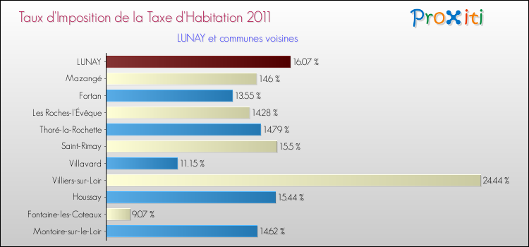 Taux d'imposition de la taxe d'habitation 2011 pour LUNAY et les communes proches Comparaison des taux d'imposition de la taxe d'habitation 2011 pour LUNAY et les communes voisines