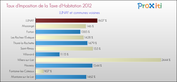 Taux d'imposition de la taxe d'habitation 2012 pour LUNAY et les communes proches Comparaison des taux d'imposition de la taxe d'habitation 2012 pour LUNAY et les communes voisines