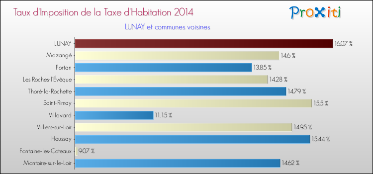 Taux d'imposition de la taxe d'habitation 2014 pour LUNAY et les communes proches Comparaison des taux d'imposition de la taxe d'habitation 2014 pour LUNAY et les communes voisines
