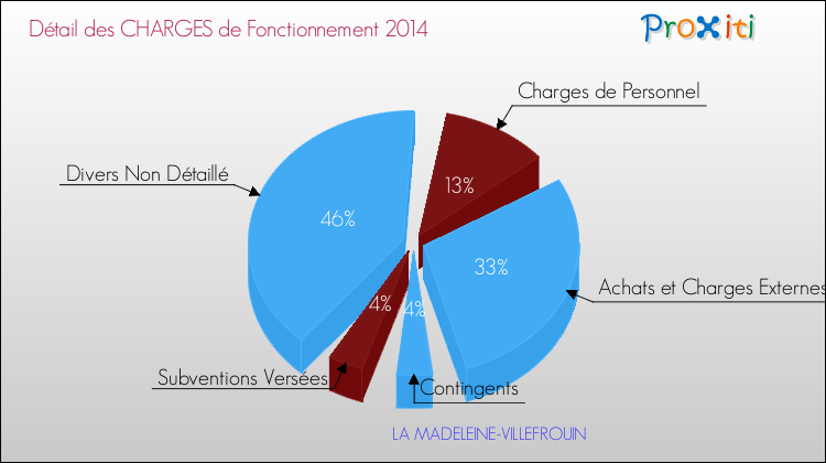 Décomposition des Charges de Fonctionnement 2014 de la commune de LA MADELEINE-VILLEFROUIN Charges de Fonctionnement 2014 pour la commune de LA MADELEINE-VILLEFROUIN