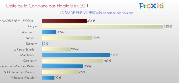 Dette par habitant de la commune en 2011 pour LA MADELEINE-VILLEFROUIN et les communes proches Comparaison de la dette par habitant de la commune en 2011 pour LA MADELEINE-VILLEFROUIN et les communes voisines