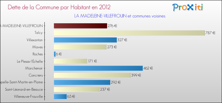 Dette par habitant de la commune en 2012 pour LA MADELEINE-VILLEFROUIN et les communes proches Comparaison de la dette par habitant de la commune en 2012 pour LA MADELEINE-VILLEFROUIN et les communes voisines