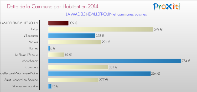 Dette par habitant de la commune en 2014 pour LA MADELEINE-VILLEFROUIN et les communes proches Comparaison de la dette par habitant de la commune en 2014 pour LA MADELEINE-VILLEFROUIN et les communes voisines