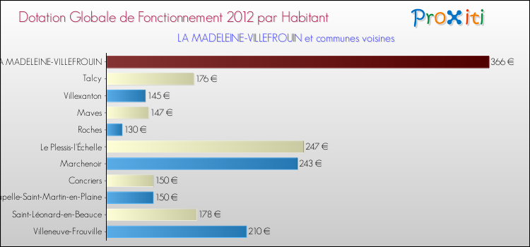 Montant des dotations globales de fonctionnement DGF par Habitant pour LA MADELEINE-VILLEFROUIN et les communes proches Comparaison des des dotations globales de fonctionnement DGF par habitant pour LA MADELEINE-VILLEFROUIN et les communes voisines