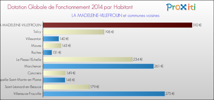 Montant des dotations globales de fonctionnement DGF par Habitant pour LA MADELEINE-VILLEFROUIN et les communes proches en 2014. Comparaison des des dotations globales de fonctionnement DGF par habitant pour LA MADELEINE-VILLEFROUIN et les communes voisines en 2014.