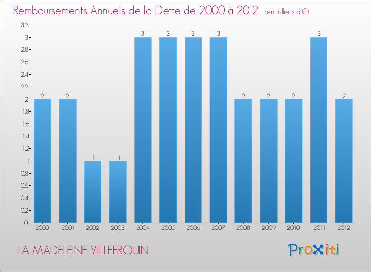 Evolution de l'annuité de la dette pour la commune de LA MADELEINE-VILLEFROUIN de 2000 à 2012 Annuités de la dette pour LA MADELEINE-VILLEFROUIN de 2000 à 2012