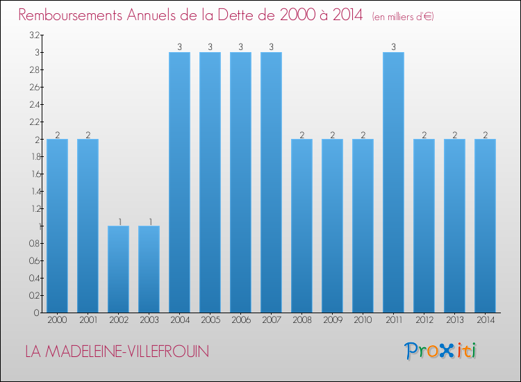 Evolution de l'annuité de la dette pour la commune de LA MADELEINE-VILLEFROUIN de 2000 à 2014 Annuités de la dette pour LA MADELEINE-VILLEFROUIN de 2000 à 2014