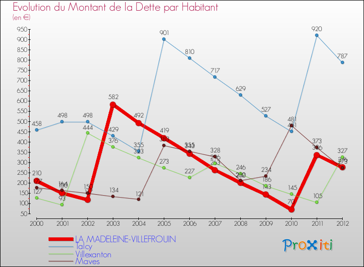 Evolution de la dette par habitant pour la commune de LA MADELEINE-VILLEFROUIN et les communes proches de 2000 à 2012 Comparaison de la dette par habitant pour LA MADELEINE-VILLEFROUIN et les communes voisines de 2000 à 2012