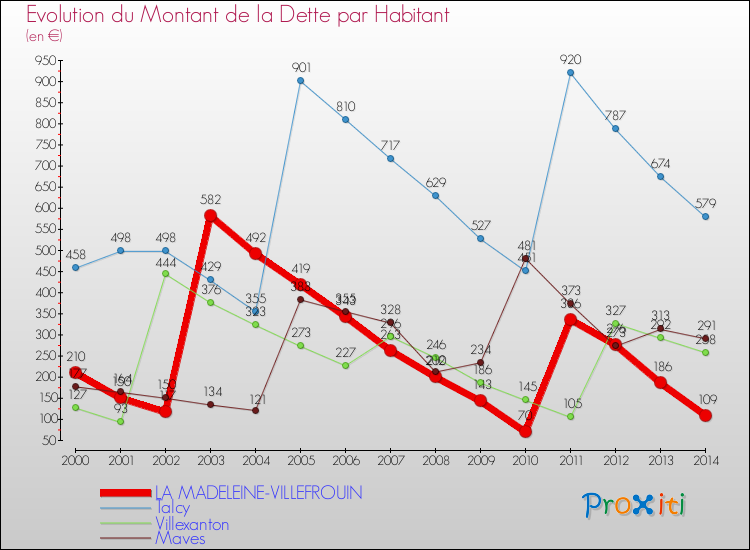 Evolution de la dette par habitant pour la commune de LA MADELEINE-VILLEFROUIN et les communes proches de 2000 à 2014 Comparaison de la dette par habitant pour LA MADELEINE-VILLEFROUIN et les communes voisines de 2000 à 2014