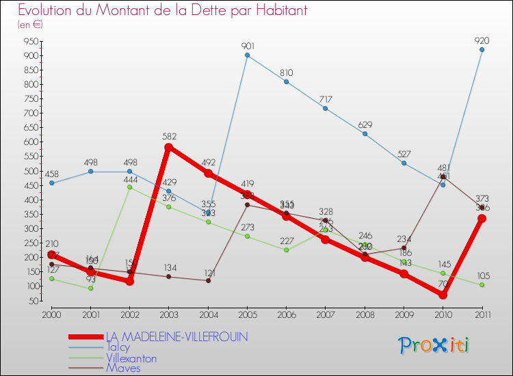 Evolution de la dette par habitant pour la commune de LA MADELEINE-VILLEFROUIN et les communes proches Comparaison de la dette par habitant pour LA MADELEINE-VILLEFROUIN et les communes voisines