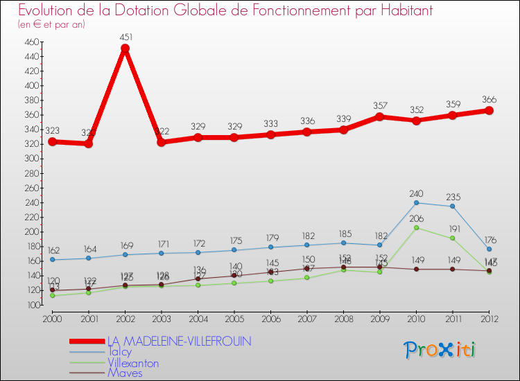 Evolution et montant de la dotation globale de fonctionnement par Habitant pour LA MADELEINE-VILLEFROUIN et les communes proches Comparaison des dotations globales de fonctionnement par habitant pour LA MADELEINE-VILLEFROUIN et les communes voisines