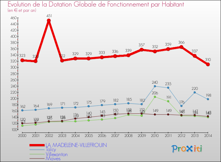 Evolution et montant de la dotation globale de fonctionnement par Habitant pour LA MADELEINE-VILLEFROUIN et les communes proches de 2000 à 2014. Comparaison des dotations globales de fonctionnement par habitant pour LA MADELEINE-VILLEFROUIN et les communes voisines de 2000 à 2014.