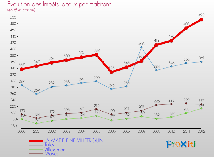 Evolution et montant des impôts locaux par Habitant pour LA MADELEINE-VILLEFROUIN et les communes proches Comparaison des impôts locaux par habitant pour LA MADELEINE-VILLEFROUIN et les communes voisines