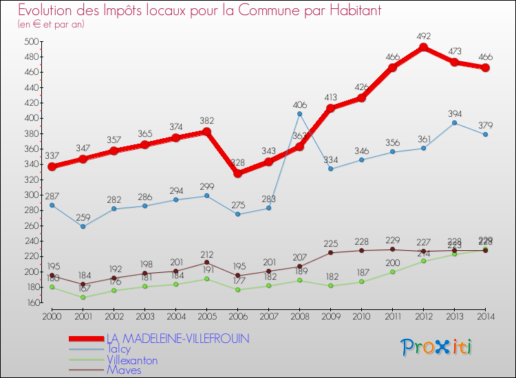 Evolution et montant des impôts locaux par Habitant pour LA MADELEINE-VILLEFROUIN et les communes proches de 2000 à 2014 Comparaison des impôts locaux par habitant pour LA MADELEINE-VILLEFROUIN et les communes voisines de 2000 à 2014
