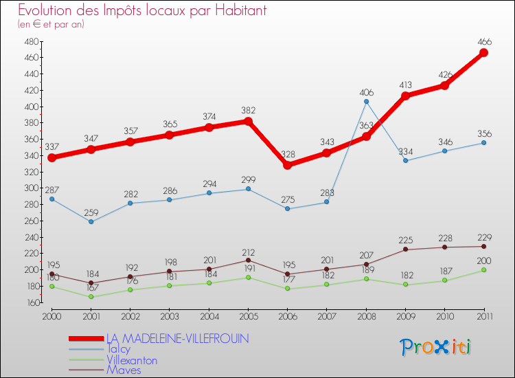Evolution et montant des impôts locaux par Habitant pour LA MADELEINE-VILLEFROUIN et les communes proches Comparaison des impôts locaux par habitant pour LA MADELEINE-VILLEFROUIN et les communes voisines