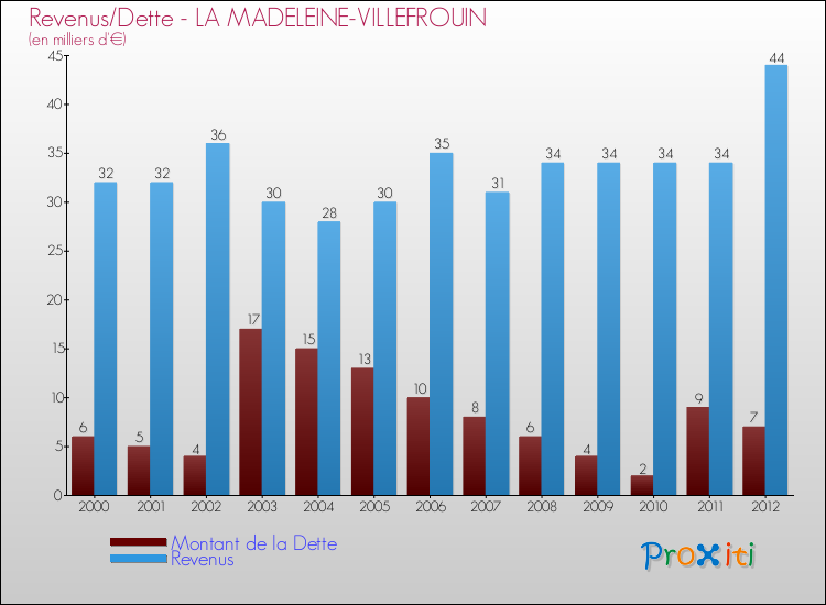 Evolution comparée de la dette et des revenus pour la commune de LA MADELEINE-VILLEFROUIN de 2000 à 2012 Comparaison de la dette et des revenus pour LA MADELEINE-VILLEFROUIN de 2000 à 2012