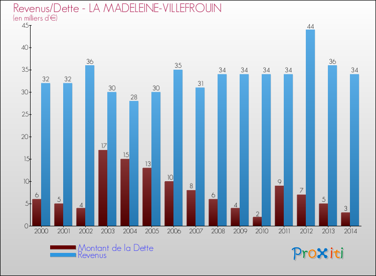 Evolution comparée de la dette et des revenus pour la commune de LA MADELEINE-VILLEFROUIN de 2000 à 2014 Comparaison de la dette et des revenus pour LA MADELEINE-VILLEFROUIN de 2000 à 2014