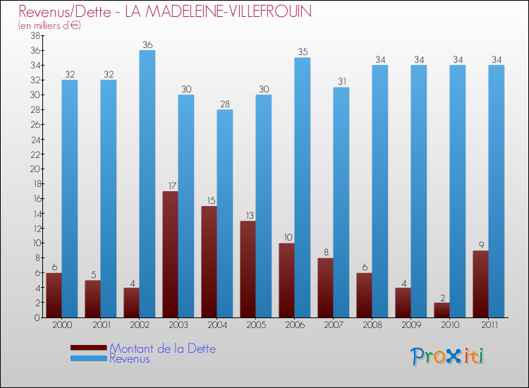 Evolution comparée de la dette et des revenus pour la commune de LA MADELEINE-VILLEFROUIN de 2000 à 2011 Comparaison de la dette et des revenus pour LA MADELEINE-VILLEFROUIN de 2000 à 2011