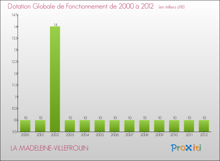 Evolution du montant de la Dotation Globale de Fonctionnement pour la commune de LA MADELEINE-VILLEFROUIN de 2000 à 2012 Evolution du montant de la Dotation Globale de Fonctionnement pour LA MADELEINE-VILLEFROUIN de 2000 à 2012